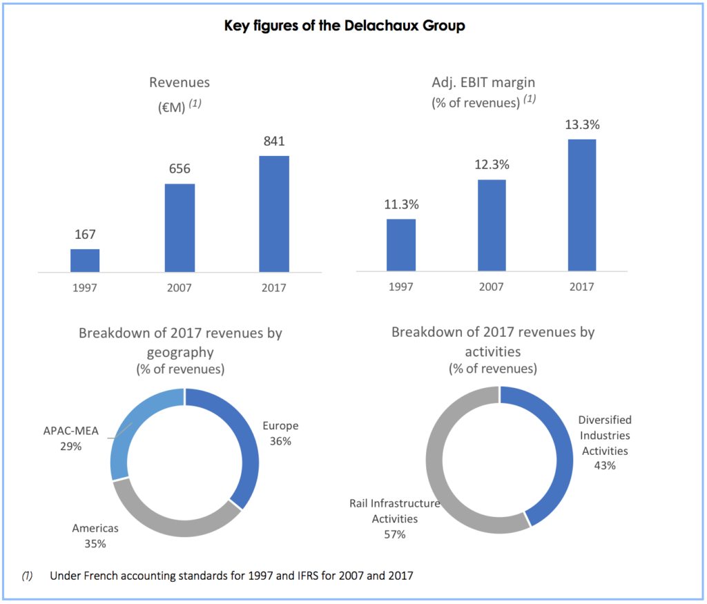 Financial Announcement Delachaux