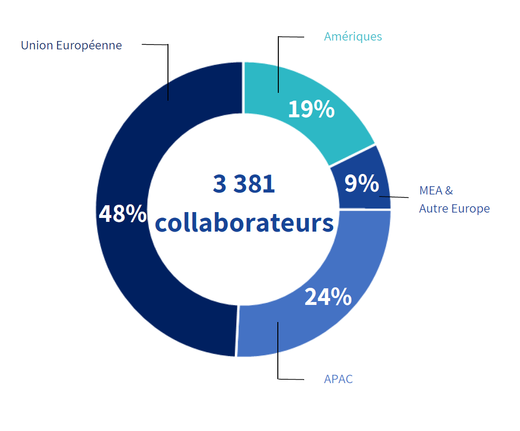 repartition collab 2