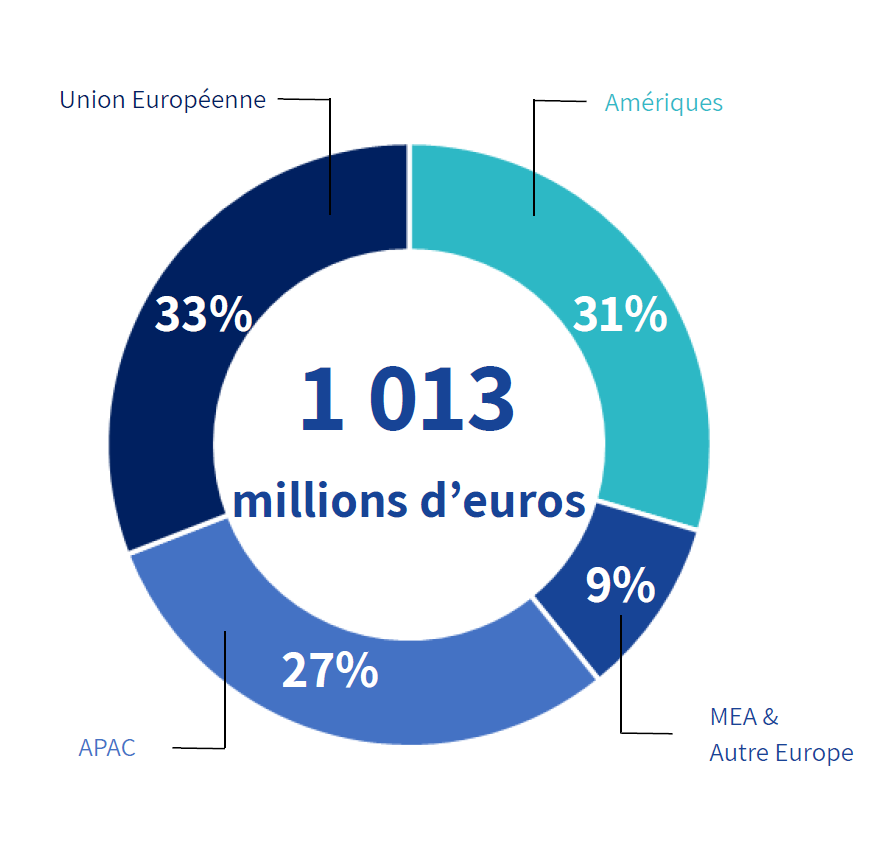 repartition region CA 2
